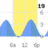 Kwajalein Atoll tide chart for Sunday, October 19, 2025