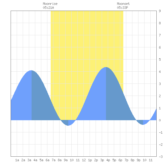 Kwajalein Atoll tide chart for Monday, October 20, 2025