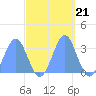 Kwajalein Atoll tide chart for Tuesday, October 21, 2025