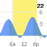 Kwajalein Atoll tide chart for Wednesday, October 22, 2025