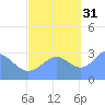 Kwajalein Atoll tide chart for Friday, October 31, 2025