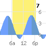Kwajalein Atoll tide chart for Tuesday, October 7, 2025
