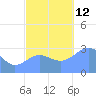 Kwajalein Atoll tide chart for Wednesday, November 12, 2025