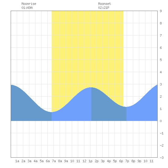 Kwajalein Atoll tide chart for Friday, November 14, 2025