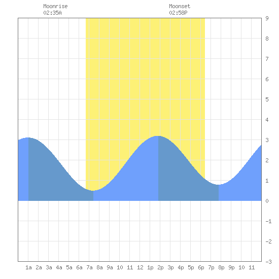 Kwajalein Atoll tide chart for Saturday, November 15, 2025