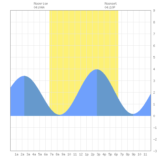 Kwajalein Atoll tide chart for Monday, November 17, 2025
