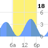 Kwajalein Atoll tide chart for Tuesday, November 18, 2025