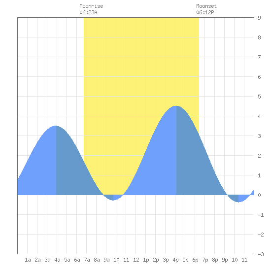 Kwajalein Atoll tide chart for Thursday, November 20, 2025