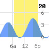 Kwajalein Atoll tide chart for Thursday, November 20, 2025