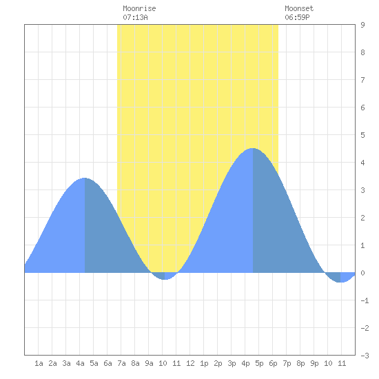 Kwajalein Atoll tide chart for Friday, November 21, 2025