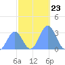 Kwajalein Atoll tide chart for Sunday, November 23, 2025