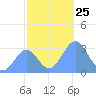 Kwajalein Atoll tide chart for Tuesday, November 25, 2025