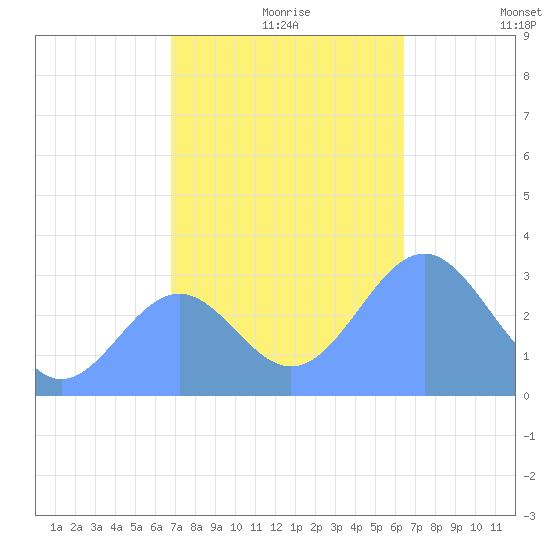 Kwajalein Atoll tide chart for Wednesday, November 26, 2025