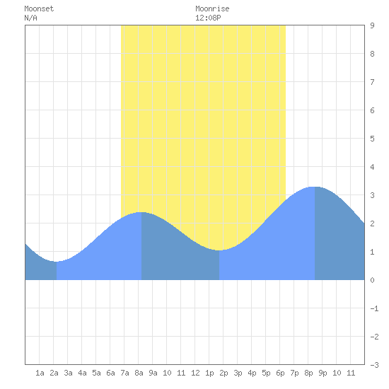Kwajalein Atoll tide chart for Thursday, November 27, 2025