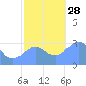 Kwajalein Atoll tide chart for Friday, November 28, 2025