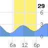 Kwajalein Atoll tide chart for Saturday, November 29, 2025