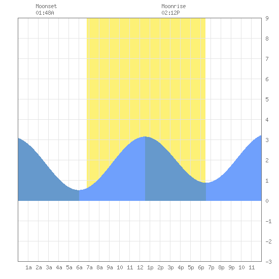 Kwajalein Atoll tide chart for Sunday, November 30, 2025