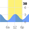 Kwajalein Atoll tide chart for Sunday, November 30, 2025