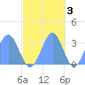 Kwajalein Atoll tide chart for Monday, November 3, 2025