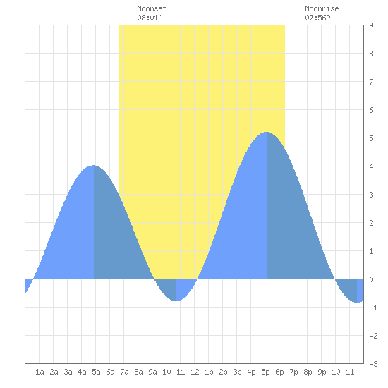 Kwajalein Atoll tide chart for Friday, November 7, 2025