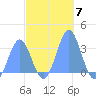 Kwajalein Atoll tide chart for Friday, November 7, 2025
