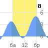 Kwajalein Atoll tide chart for Saturday, November 8, 2025