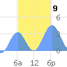 Kwajalein Atoll tide chart for Sunday, November 9, 2025