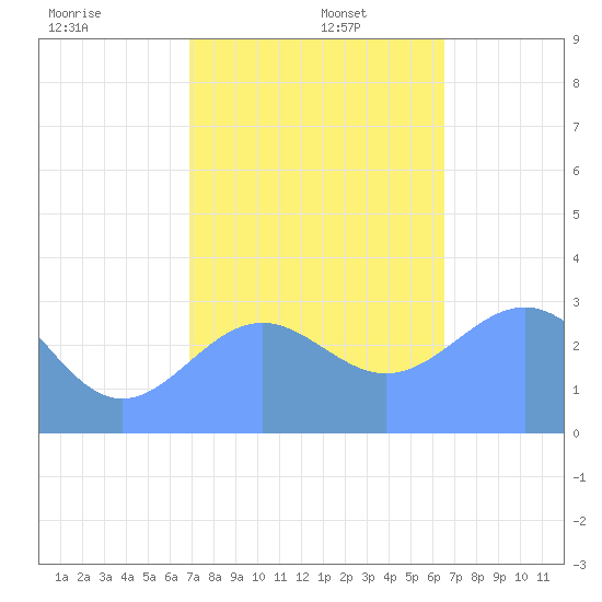 Kwajalein Atoll tide chart for Friday, December 12, 2025