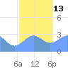 Kwajalein Atoll tide chart for Saturday, December 13, 2025