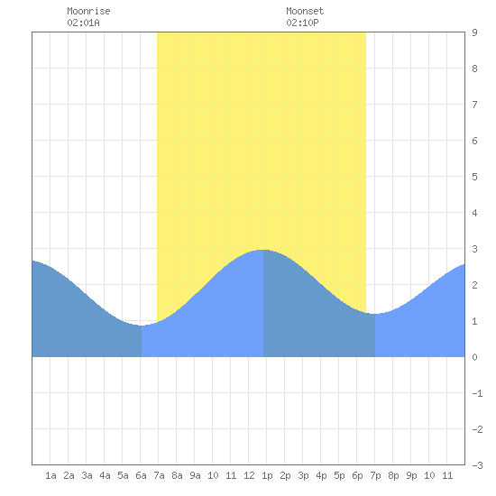 Kwajalein Atoll tide chart for Sunday, December 14, 2025