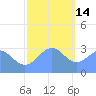 Kwajalein Atoll tide chart for Sunday, December 14, 2025