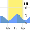 Kwajalein Atoll tide chart for Monday, December 15, 2025