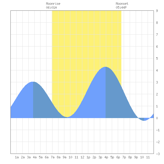 Kwajalein Atoll tide chart for Friday, December 19, 2025