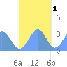 Kwajalein Atoll tide chart for Monday, December 1, 2025