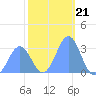 Kwajalein Atoll tide chart for Sunday, December 21, 2025