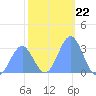 Kwajalein Atoll tide chart for Monday, December 22, 2025