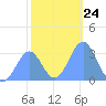 Kwajalein Atoll tide chart for Wednesday, December 24, 2025