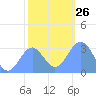 Kwajalein Atoll tide chart for Friday, December 26, 2025