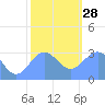 Kwajalein Atoll tide chart for Sunday, December 28, 2025