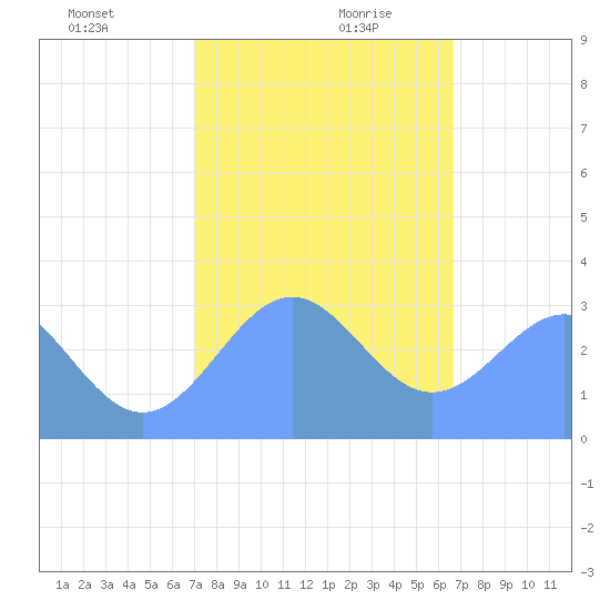 Kwajalein Atoll tide chart for Monday, December 29, 2025