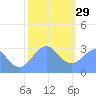 Kwajalein Atoll tide chart for Monday, December 29, 2025
