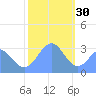 Kwajalein Atoll tide chart for Tuesday, December 30, 2025