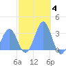 Kwajalein Atoll tide chart for Thursday, December 4, 2025