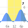 Kwajalein Atoll tide chart for Sunday, December 7, 2025