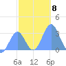 Kwajalein Atoll tide chart for Monday, December 8, 2025