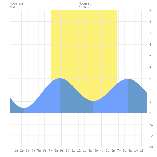 Kwajalein Atoll tide chart for Saturday, January 10, 2026