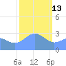 Kwajalein Atoll tide chart for Tuesday, January 13, 2026