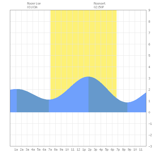 Kwajalein Atoll tide chart for Wednesday, January 14, 2026