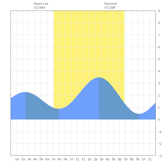 Kwajalein Atoll tide chart for Thursday, January 15, 2026