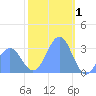 Kwajalein Atoll tide chart for Thursday, January 1, 2026